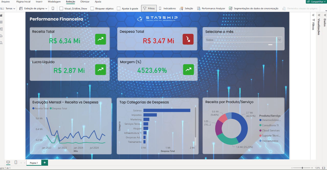 Dashboard gerencial com gráficos de KPIs e indicadores de negócio